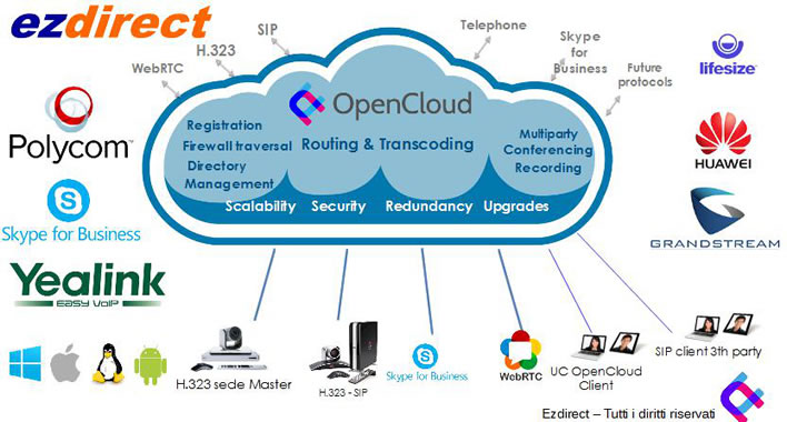 Yealink videoconferenza in cloud compatibilità videoconferenza cloud opencloud compatibile
